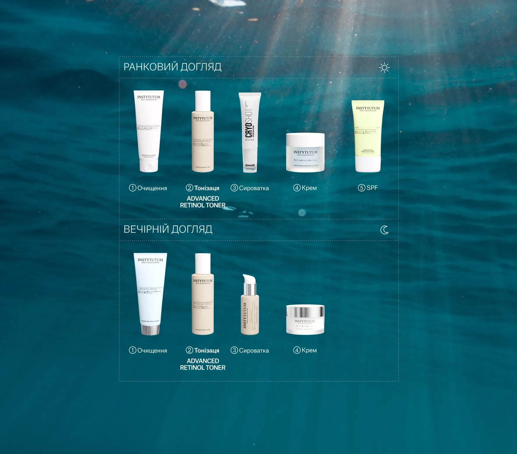Morning skincare panel showing five Instytutum products labeled 1 Cleansing, 2 Toner (Advanced Retinol Toner), 3 Serum, 4 Cream, 5 SPF, set underwater with the Ukrainian headings “Ранковий догляд” and dotted guide lines.